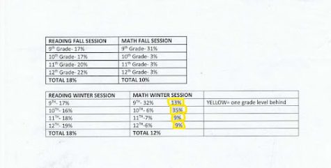 Data table showing the percentage of students at grade level for each class for the I-ready diagnostic test, courtesy of Principal Kellie Beck, 
Galt High School.