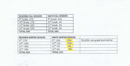 Data table showing the percentage of students at grade level for each class for the I-ready diagnostic test, courtesy of Principal Kellie Beck, 
Galt High School.