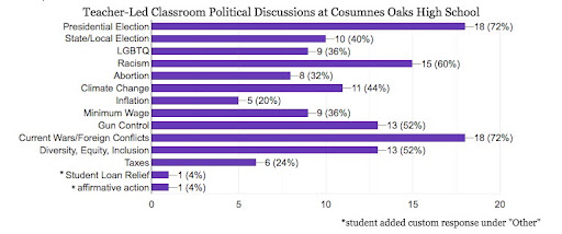 Source: Google Forms Survey “Political Discussion at Cosumnes Oaks High School,” November 2023.